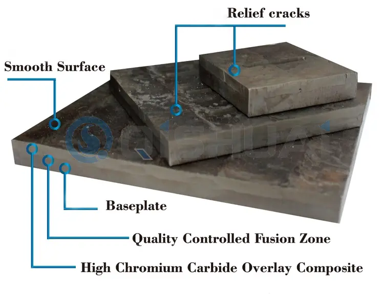 Shandong Qishuai Wear-resistant Equipment Co., Ltd. Chromium Carbide Overlay Wear Plate: जागतिक ग्राहकांना किमती-बचत मूल्य वितरीत करून, अनेक उद्योगांमध्ये मोठ्या प्रमाणावर वापरले जाते.
